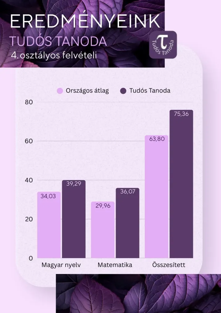 4. osztályos felvételi eredmények
