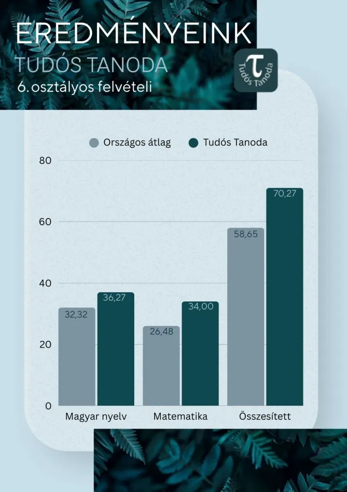 6. osztályos felvételi eredmények