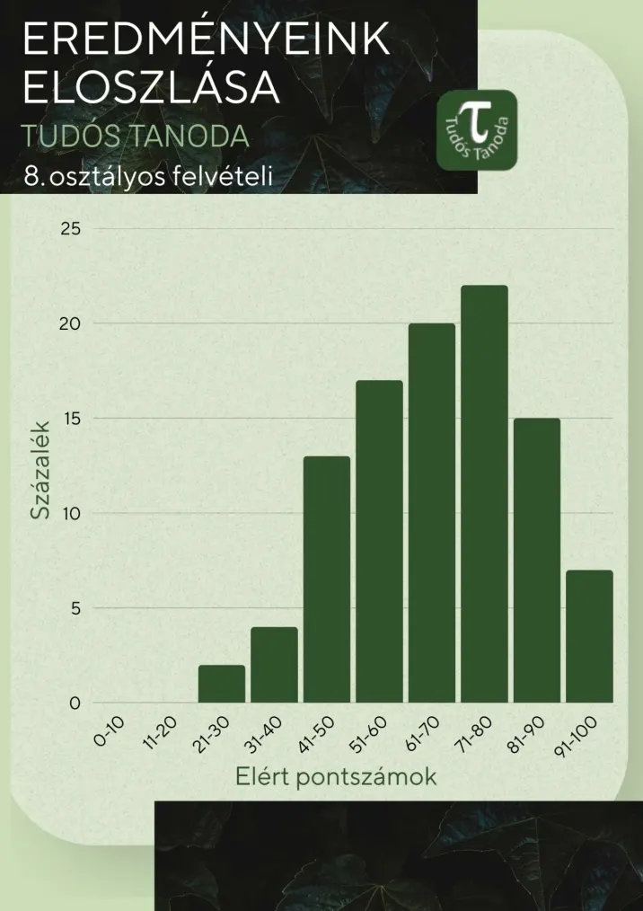 8. osztályos felvételi pontszám-eloszlás