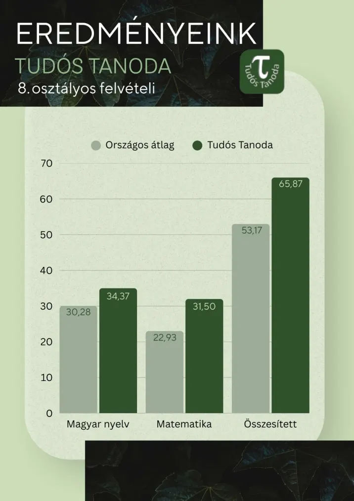 2026-os felvételi összesített eredménytábla
